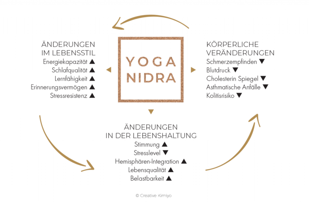 Die Wirkung von Yoga Nidra im Detail